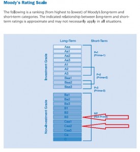 Η κλίμακα της Μοοdy's και με κόκκινο χρώμα οι τελευταίες δύο αξιολογήσεις της Ελλάδας