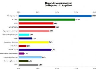 Τι δείχνει το γκάλοπ για την Αιτωλοακαρνανία
