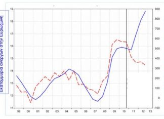 Ένα διάγραμμα – 10.000 λέξεις