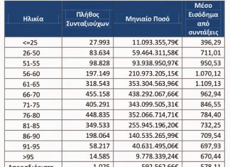 Η άλυτη μαθηματική εξίσωση εργαζόμενων – ανέργων – συνταξιούχων της χώρας