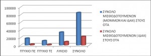 Σχήμα 2. Πηγή: apografi.gov.gr