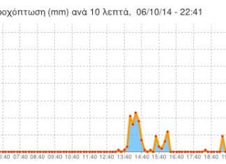 Η βροχή σχεδόν ενός μήνα μέσα σε λίγες ώρες στο Αγρίνιο!