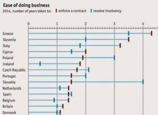 Πρωτιά για την Ελλάδα στη λίστα με τις χειρότερες χώρες για να επενδύσει κανείς