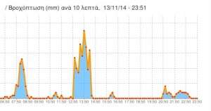 Η εξέλιξη της βροχής στη διάρκεια της μέρας (κλικ για μεγένθυση)