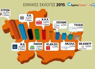 Σε ετοιμότητα η Περιφέρεια για τη μετάδοση των αποτελεσμάτων