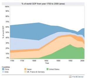 world gdp