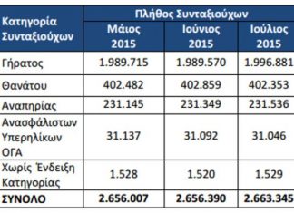 Η χώρα παράγει συνταξιούχους και ανέργους. Τίποτα άλλο.