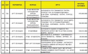 Πίνακας Έργων ΣΠΕΜ (κλικ για μεγέθυνση)