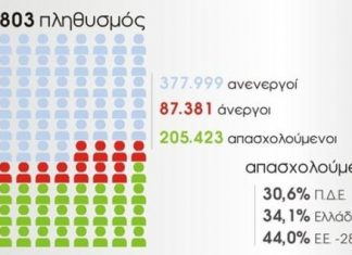 Τέτοια αναλογία δεν μπορεί να είναι βιώσιμη για πολύ ακόμη