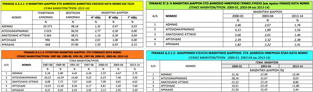 μαθητική διαρροή