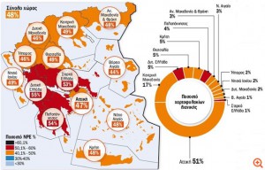 κόκκινα δάνεια Δυτική Ελλάδα