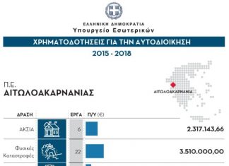 Το γράφημα του ΥΠΕΣ για τις χρηματοδοτήσεις των δήμων της Αιτωλοακαρνανίας