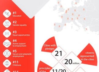 Κοινωνικά δικαιώματα στην πόλη μου