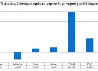 Η «σφαλιάρα» με την τιμή του νερού