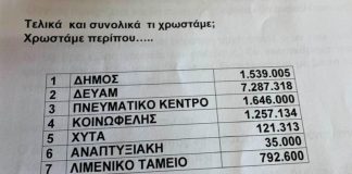 12, 6 εκατ. ευρώ τα χρέη του δήμου Μεσολογγίου