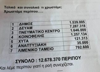 12, 6 εκατ. ευρώ τα χρέη του δήμου Μεσολογγίου