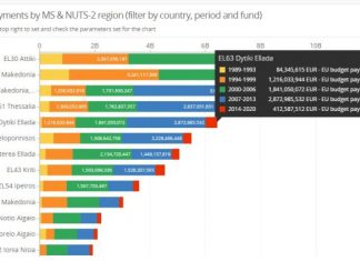 Δυτική Ελλάδα: Τι ποσά πήραμε από την Ευρώπη από το 1989 μέχρι σήμερα