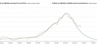 Η επιδημιολογική καμπύλη της Αιτωλοακαρνανίας
