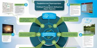 Υλοποιείται το Περιβαλλοντικό Παρατηρητήριο του Δήμου Αγρινίου