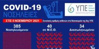 35% στις ΜΕΘ της 6ης ΥΠΕ είναι εμβολιασμένοι