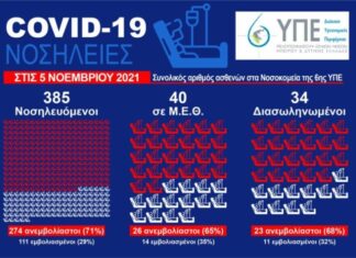 35% στις ΜΕΘ της 6ης ΥΠΕ είναι εμβολιασμένοι