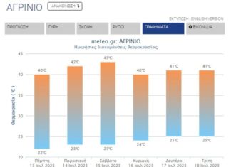 Καύσωνας «Κλέων»: Εξαήμερο με 40άρια και βάλε στο Αγρίνιο