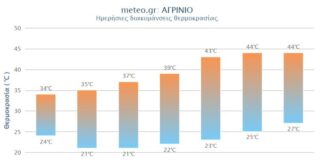 Καύσωνας «Κλέων»: Π-Σ-Κ με 43 και 44 βαθμούς στο Αγρίνιο