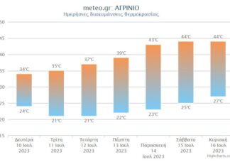 Καύσωνας «Κλέων»: Π-Σ-Κ με 43 και 44 βαθμούς στο Αγρίνιο