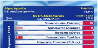 Πρώτο αποτέλεσμα για το Δήμο Αγρινίου από τα Προσήλια
