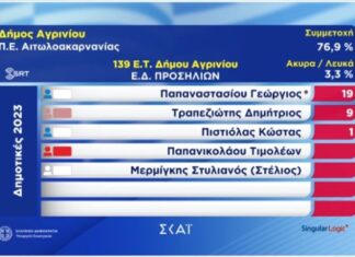 Πρώτο αποτέλεσμα για το Δήμο Αγρινίου από τα Προσήλια