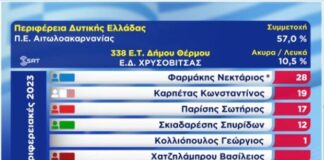 Πρώτο αποτέλεσμα για την Περιφέρεια από τη Χρυσοβίτσα Θέρμου